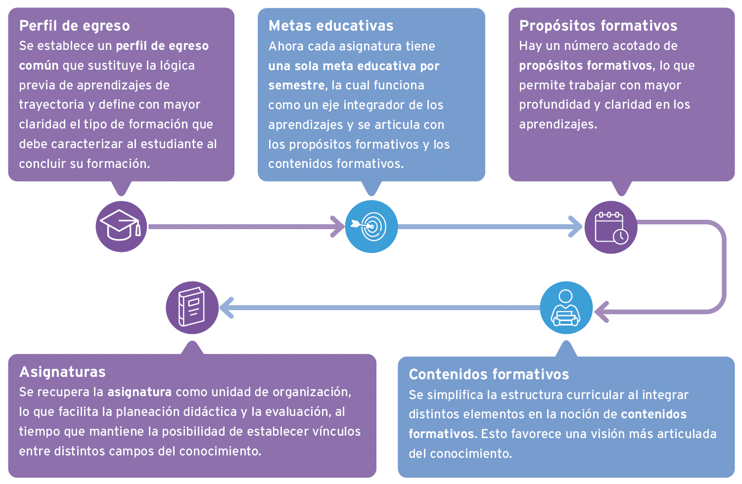Diagrama de los componentes del Modelo Educativo 2025